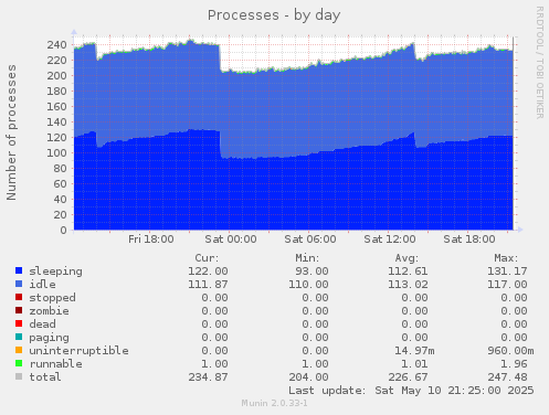 Processes
