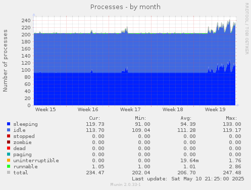 monthly graph