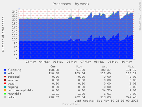Processes