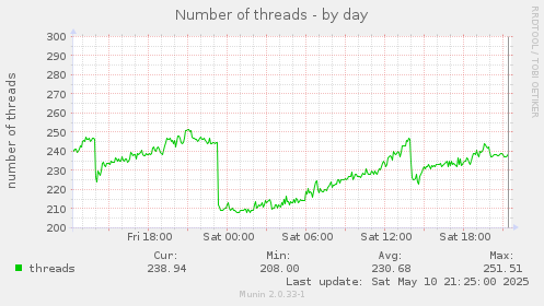 Number of threads