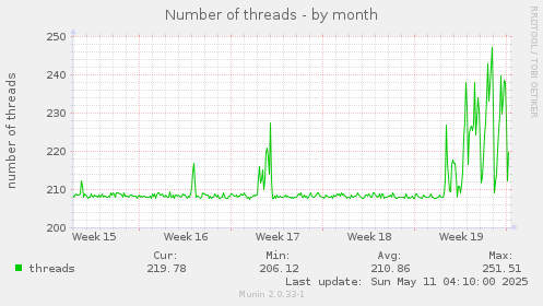 Number of threads