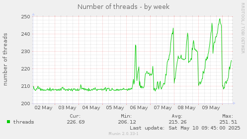 Number of threads