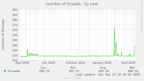 Number of threads