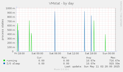 VMstat