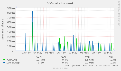 VMstat