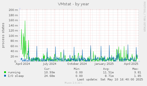 VMstat