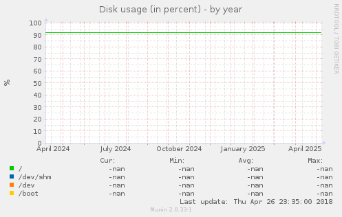 Disk usage (in percent)