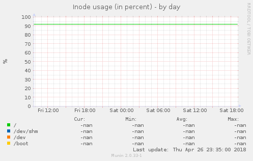 Inode usage (in percent)