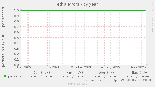 eth0 errors