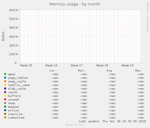 Memory usage