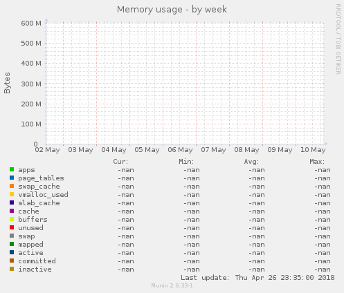 Memory usage