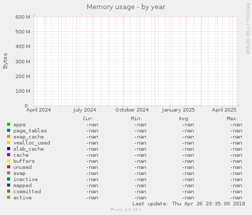 Memory usage