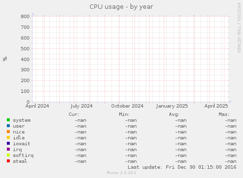 CPU usage