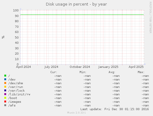 Disk usage in percent