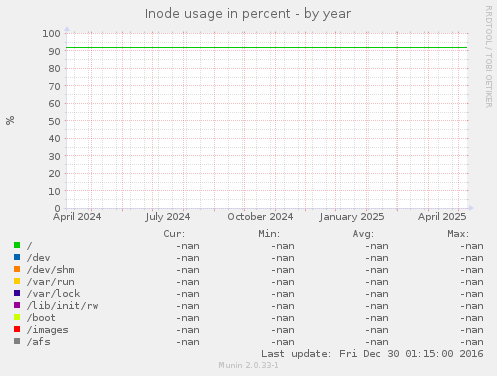 Inode usage in percent