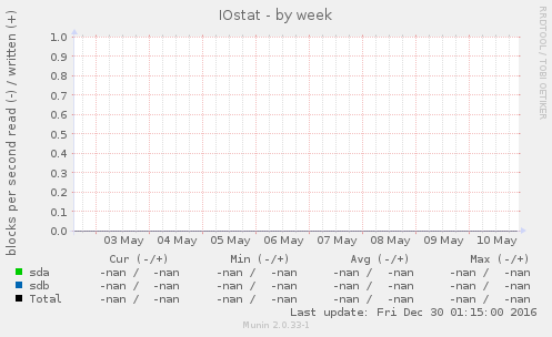 IOstat