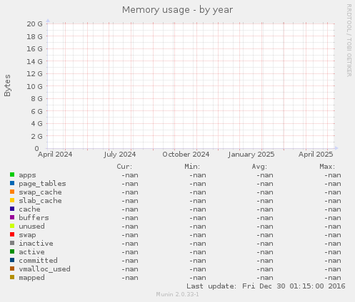 Memory usage
