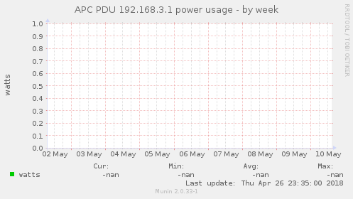 APC PDU 192.168.3.1 power usage