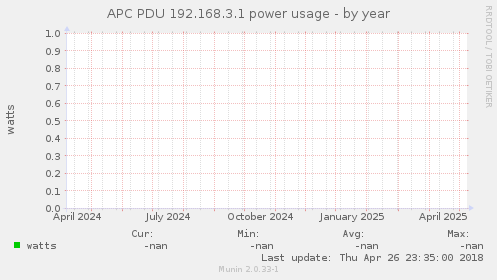 APC PDU 192.168.3.1 power usage