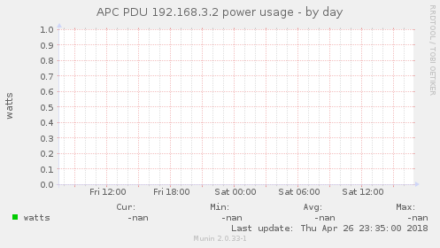 APC PDU 192.168.3.2 power usage