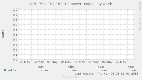 APC PDU 192.168.3.2 power usage