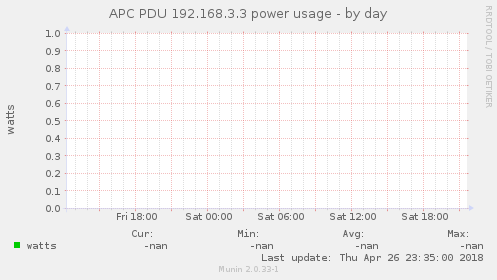 APC PDU 192.168.3.3 power usage