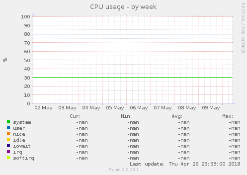 CPU usage