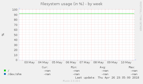 Filesystem usage (in %)