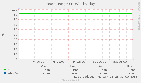 Inode usage (in %)