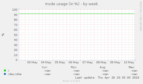 Inode usage (in %)