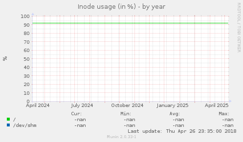 Inode usage (in %)