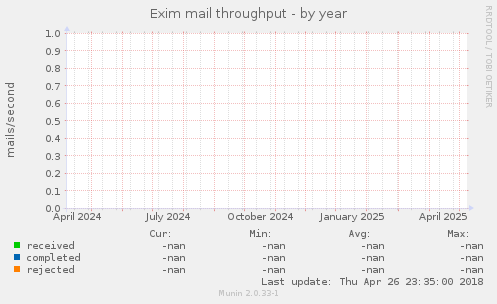 Exim mail throughput