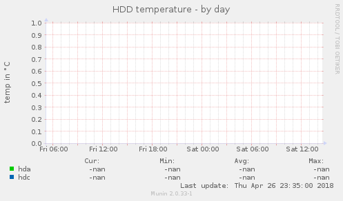 HDD temperature