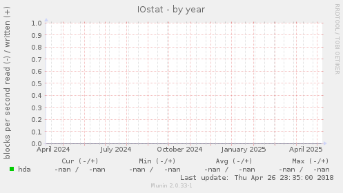 IOstat