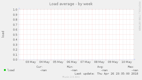 Load average