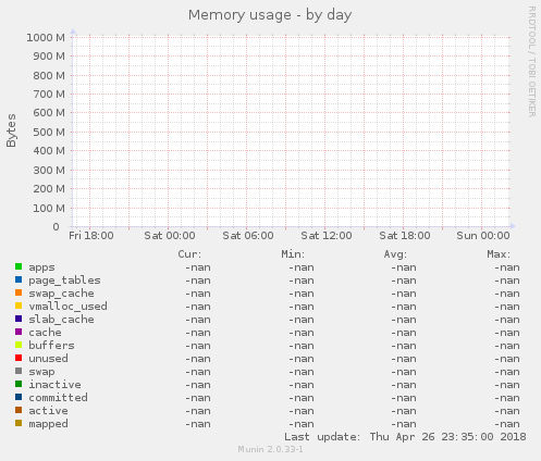 Memory usage