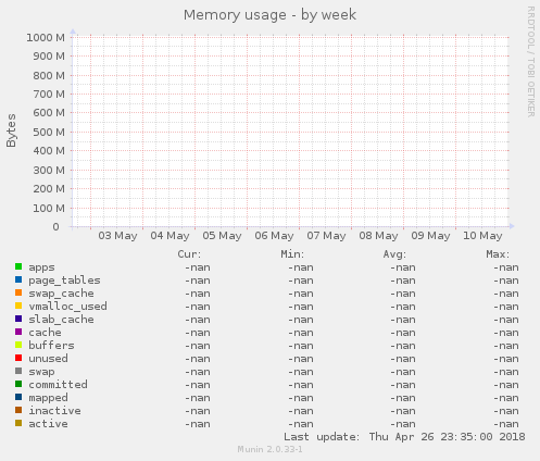Memory usage