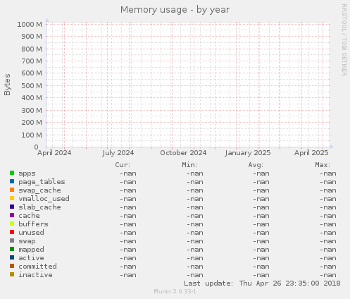 Memory usage