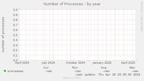 Number of Processes