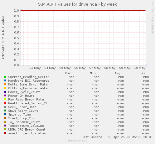 S.M.A.R.T values for drive hda