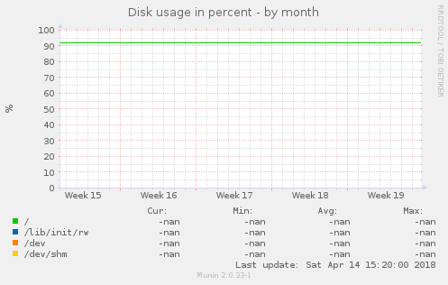 Disk usage in percent