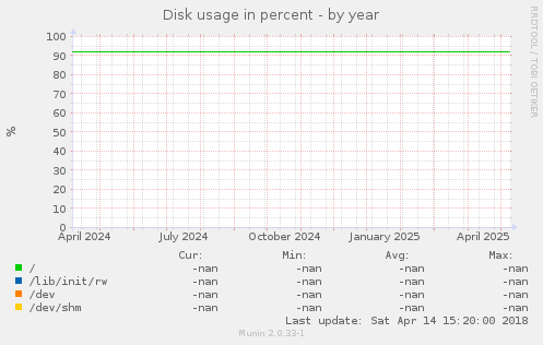 Disk usage in percent