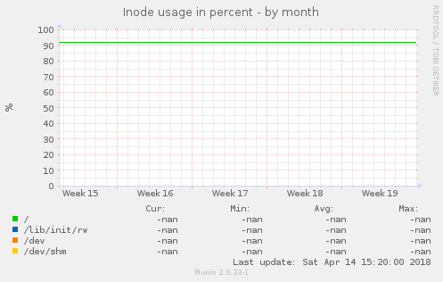 Inode usage in percent
