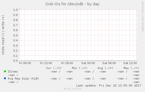 Disk IOs for /dev/sdb