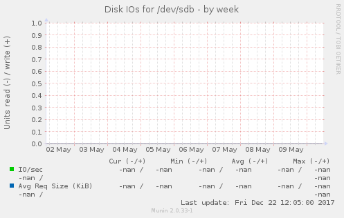 Disk IOs for /dev/sdb