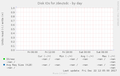 Disk IOs for /dev/sdc