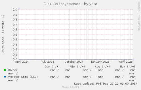 Disk IOs for /dev/sdc