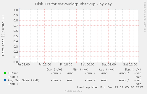 Disk IOs for /dev/volgrp0/backup