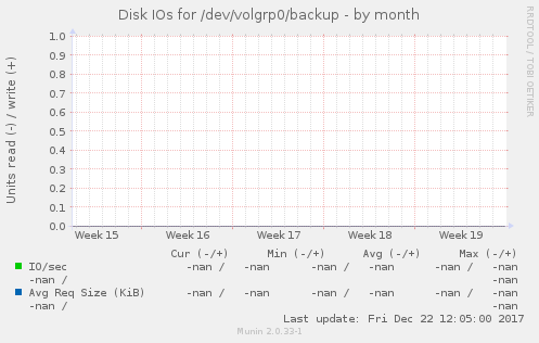 Disk IOs for /dev/volgrp0/backup