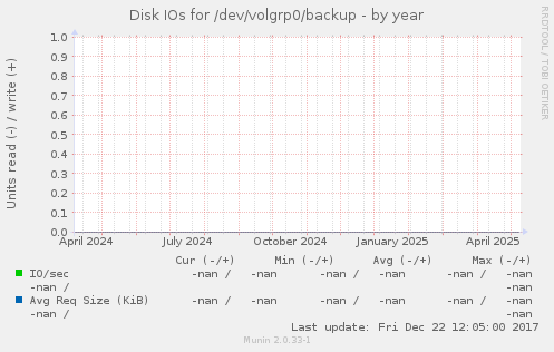 Disk IOs for /dev/volgrp0/backup